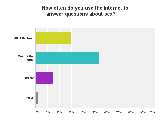 The Results of Our Sex Ed Poll Are In!