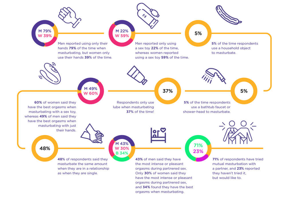 Self-Pleasure Survey Why and How We Masturbate