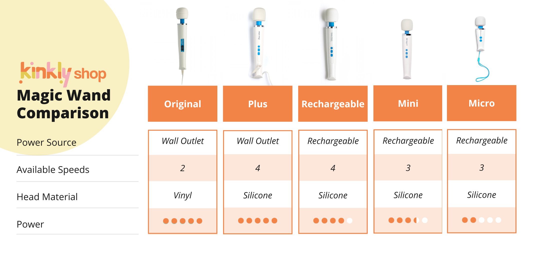 Magic Wand comparison chart showing the magic wand original, magic wand plus, magic wand rechargeable and magic wand mini