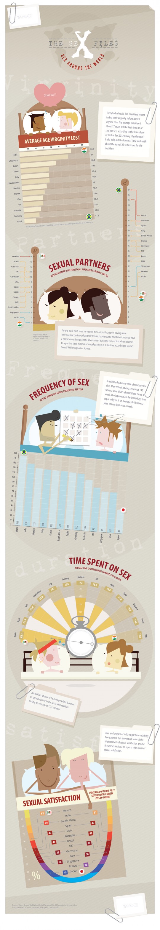 Worldwide Sexual Habits Survey Infographic