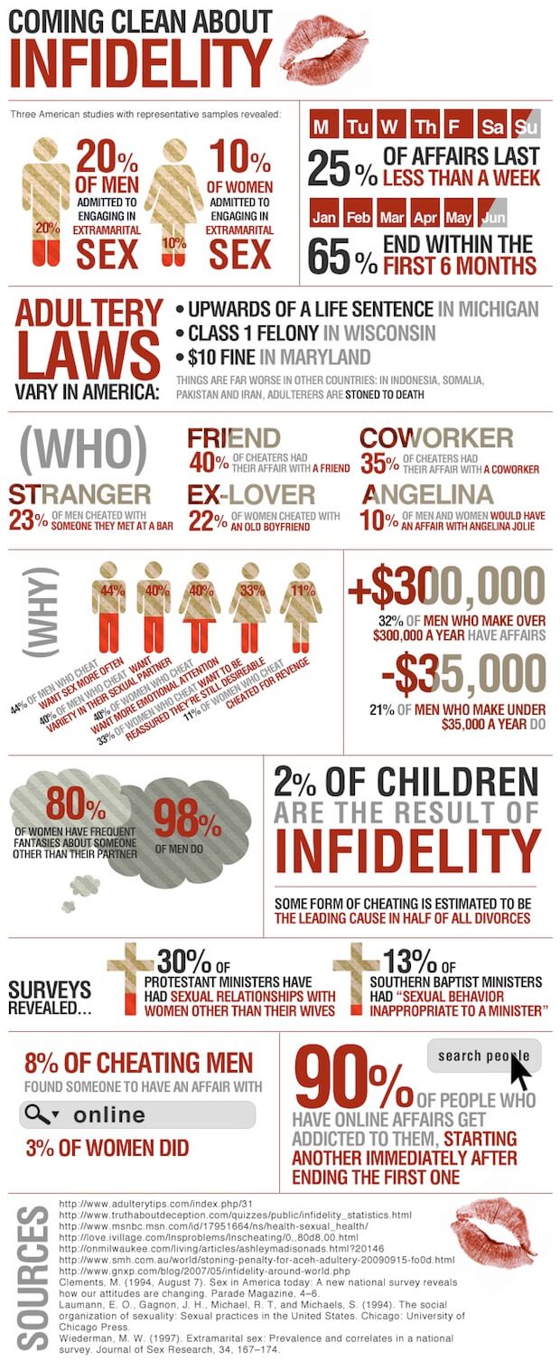 INFOGRAPHIC: Are Men More Likely to Cheat?